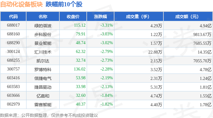 自動化設(shè)備板塊7月7日跌0.95%<strong></p>
<p>自動化設(shè)備
</strong>，綠的諧波領(lǐng)跌，主力資金凈流出6.52億元:自動化設(shè)備

